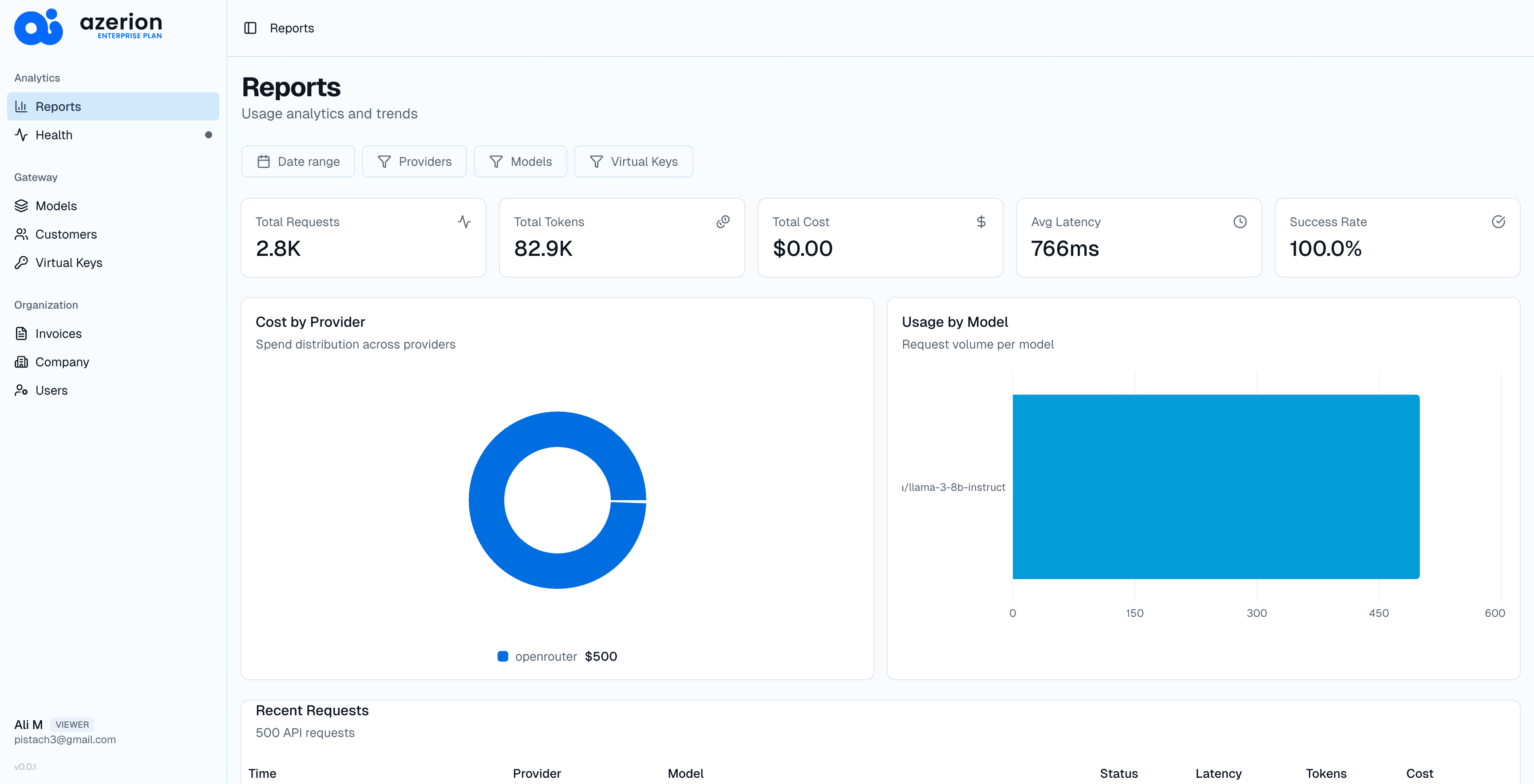 AzerionAI Dashboard — Usage Analytics